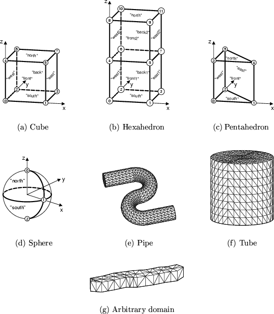 \begin{figure}
\centering
 \subfigure[Cube]{
 \includegraphics[scale=0.5]{cubenr...
 ...figure[Arbitrary domain]{
 \includegraphics[scale=0.3]{arbit.eps}
 }\end{figure}