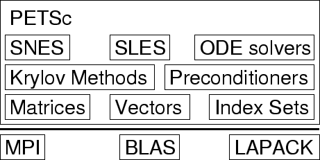 \includegraphics[scale=1]{fig/talk/fig/prgstruct_petsc.eps}