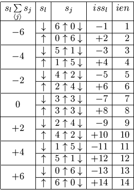 \begin{displaymath}
\begin{array}
{\vert c\vert c\vert c\vert r\vert r\vert} \hl...
 ...} & {6 \uparrow 0 \downarrow} & +14 & 14 \\  \hline\end{array} \end{displaymath}